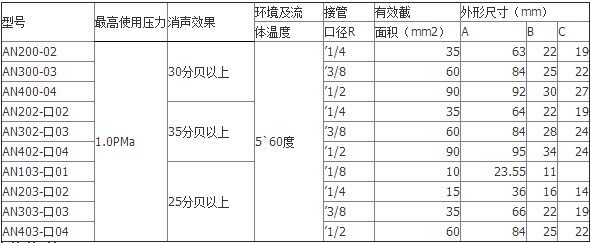 成都榛銳機(jī)電 SMC消聲器 AN200-02 AN系列.jpg