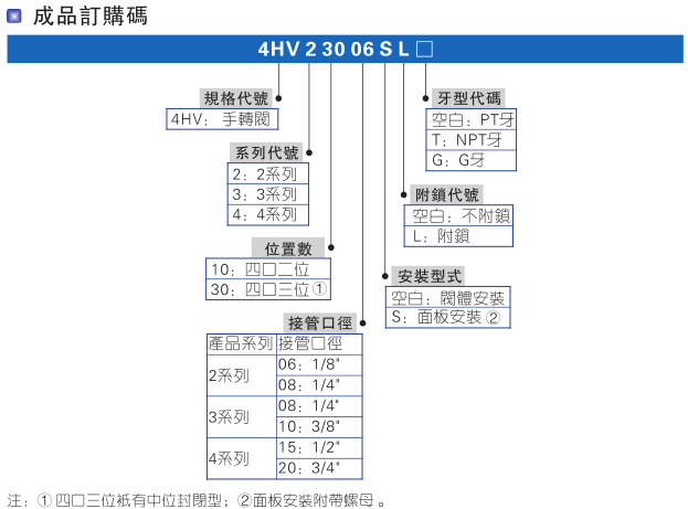 亞德客4HV系列手轉(zhuǎn)閥4HV330-10