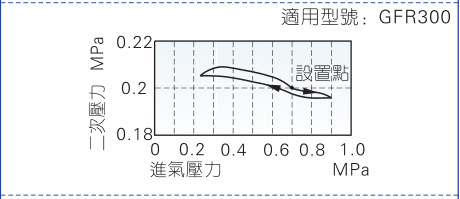 亞德客調(diào)壓閥