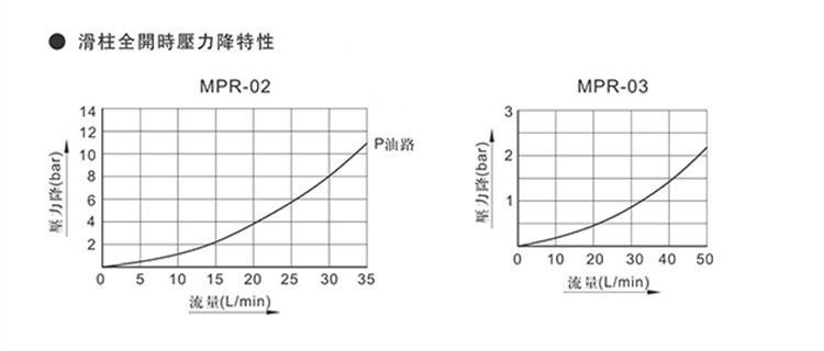 減壓閥