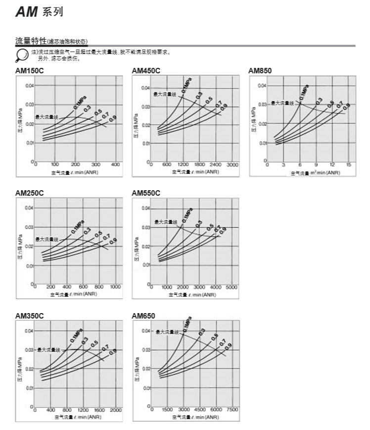 SMC油水分離器