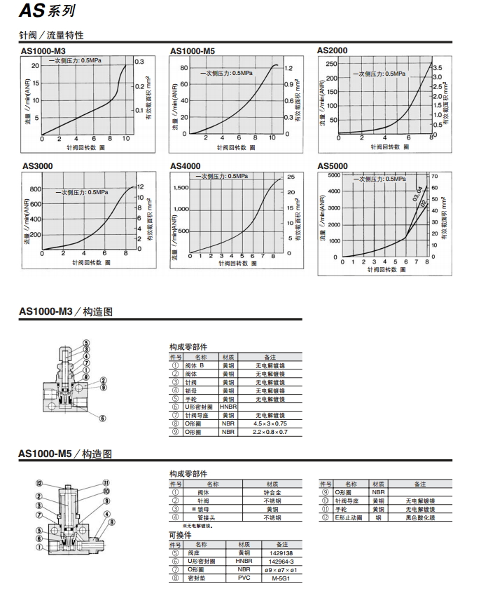 SMC調(diào)速閥