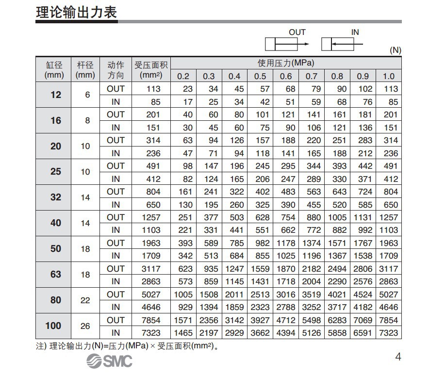 SMC氣缸