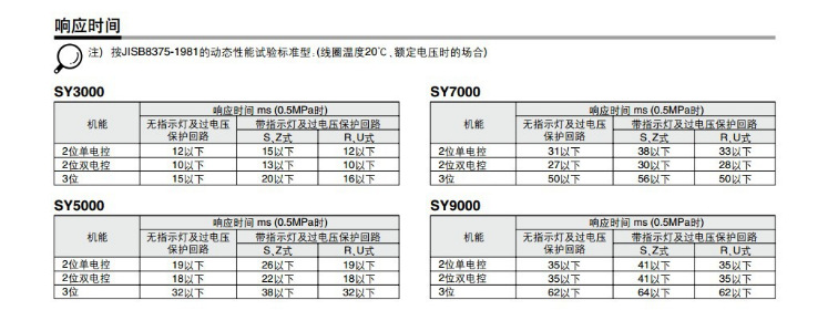 SMC電磁閥