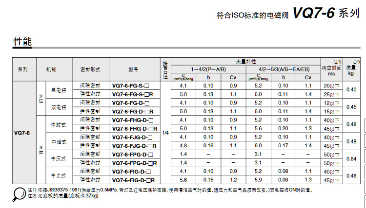 SMC電磁閥