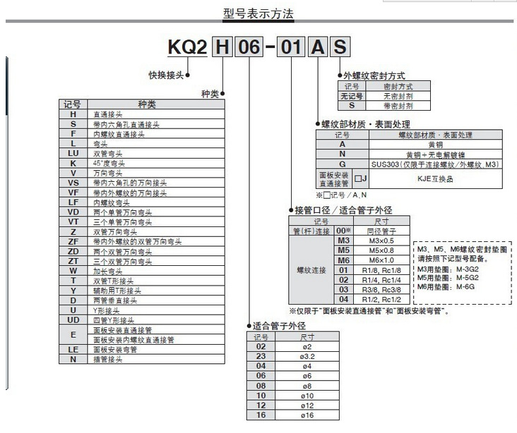 SMC快速接頭