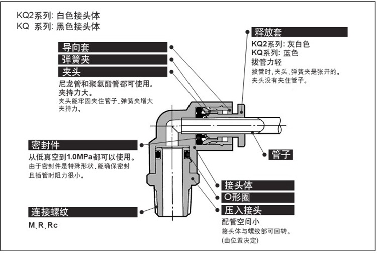 SMC雙管萬(wàn)向接頭