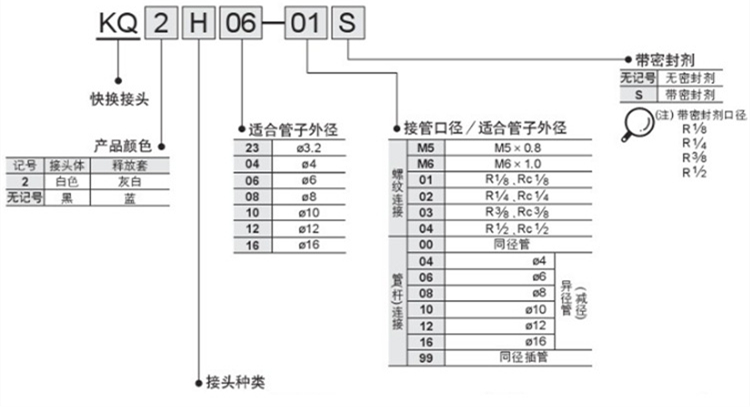 SMC快換接頭