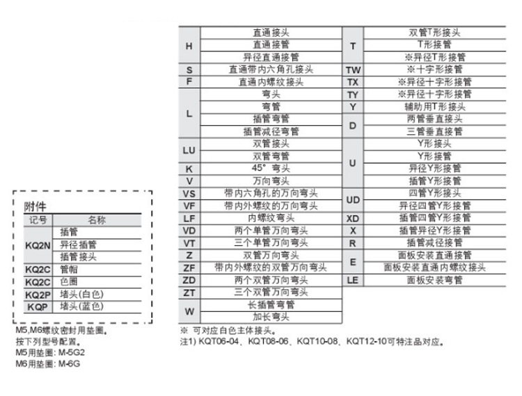 SMC快換接頭