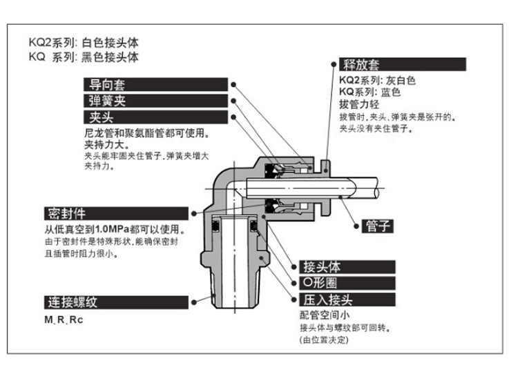 SMC快換接頭