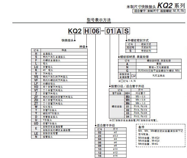 SMC快換接頭