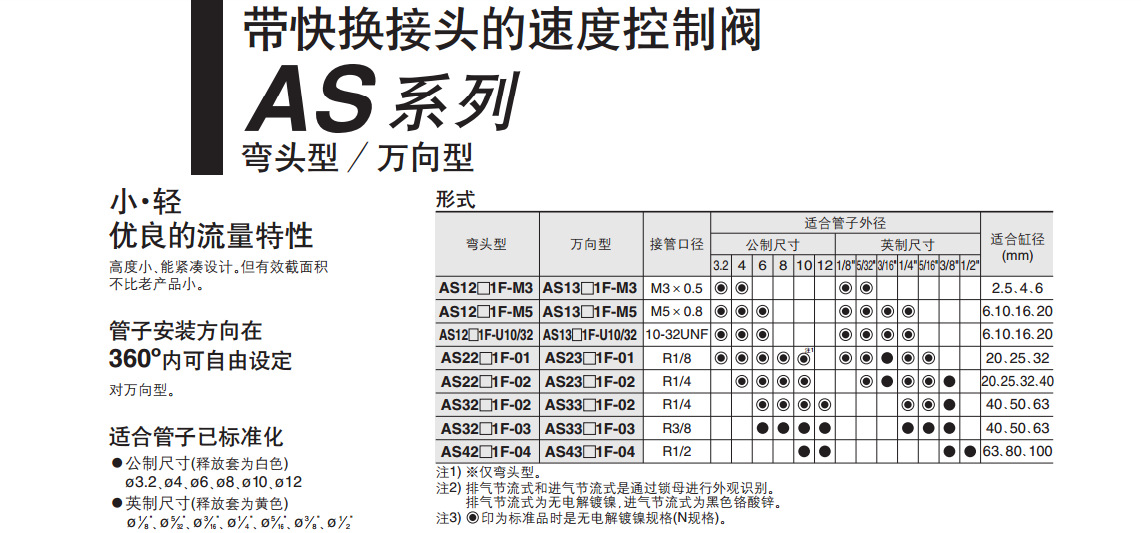 SMC快換接頭