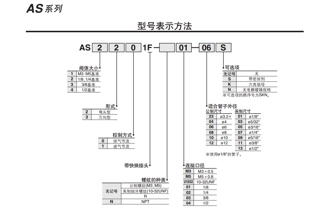 SMC快換接頭