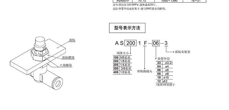 SMC快換接頭