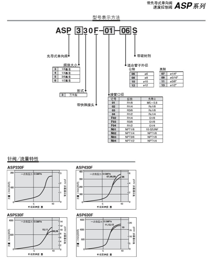 SMC調(diào)速接頭