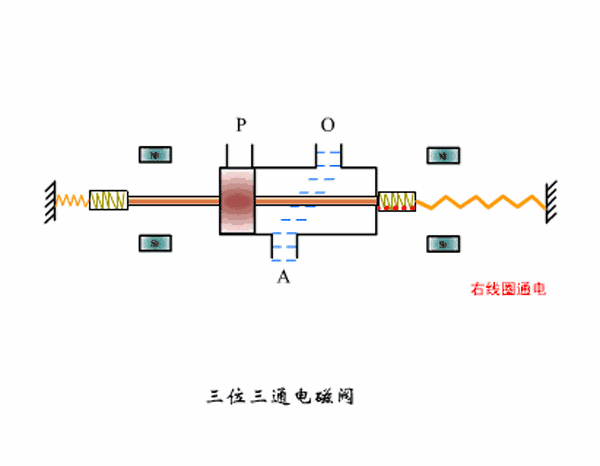 榛銳機電：讓你清晰知道電磁閥的的工作原理。