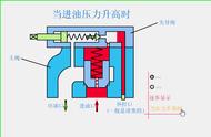 實用 | 常見液壓閥故障原因分析及維修技巧